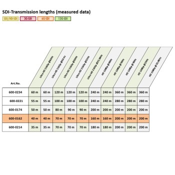 Cavo Video 6G HD-SDI 50cm, BNC Neutrik HDTV 4K, Sommer Cable