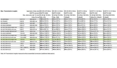 Cavo Video 75 Ω, HD-SDI bobina 70mt, 12G HDTV, BNC Neutrik, Nero, Sommer Cable
